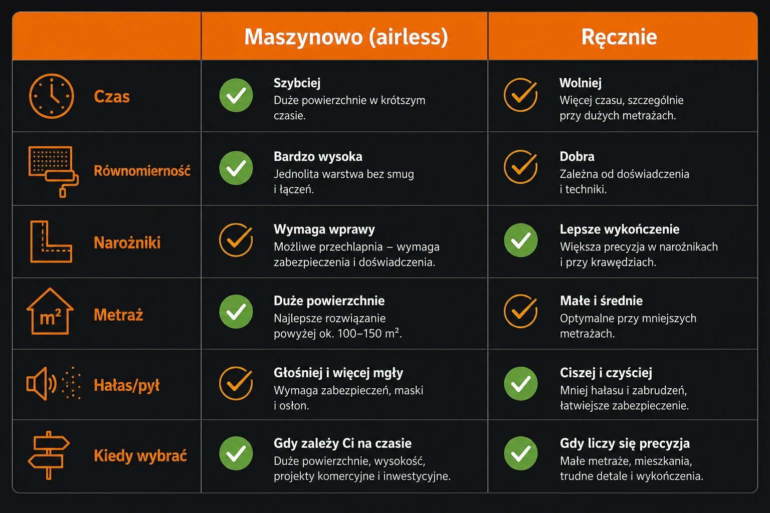 Tabela porównawcza malowania airless i ręcznego