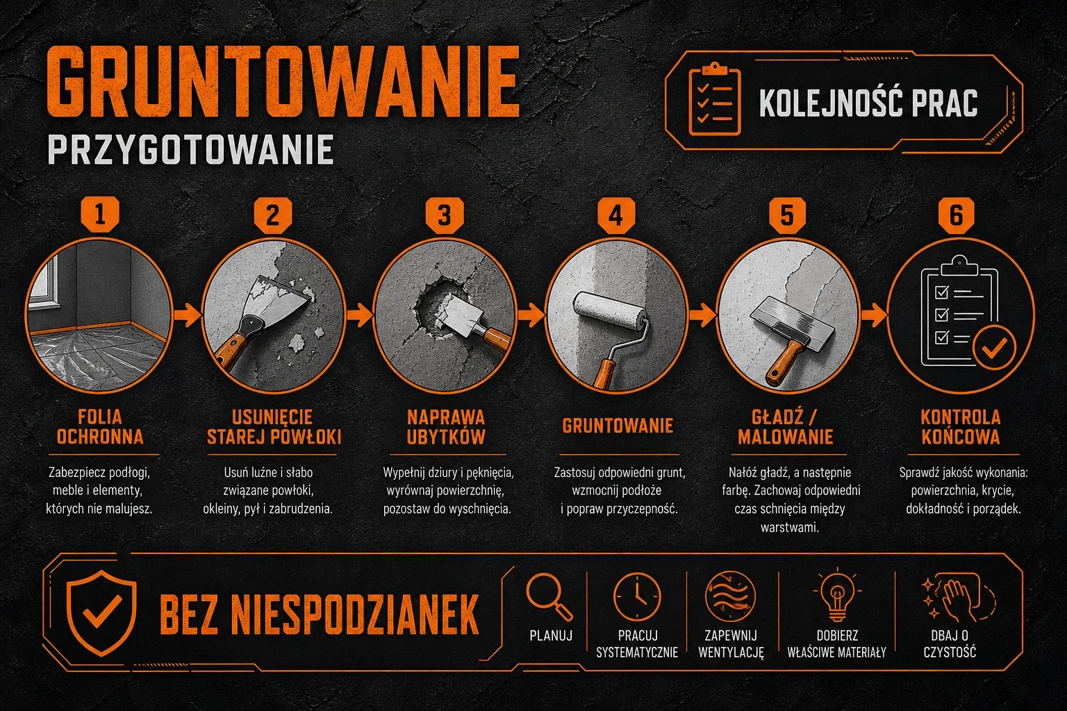 Schemat kolejności prac — zabezpieczenie, grunt, gładź, malowanie